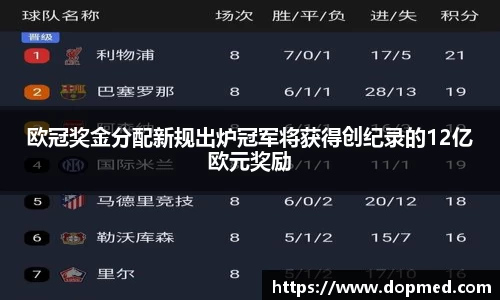 欧冠奖金分配新规出炉冠军将获得创纪录的12亿欧元奖励